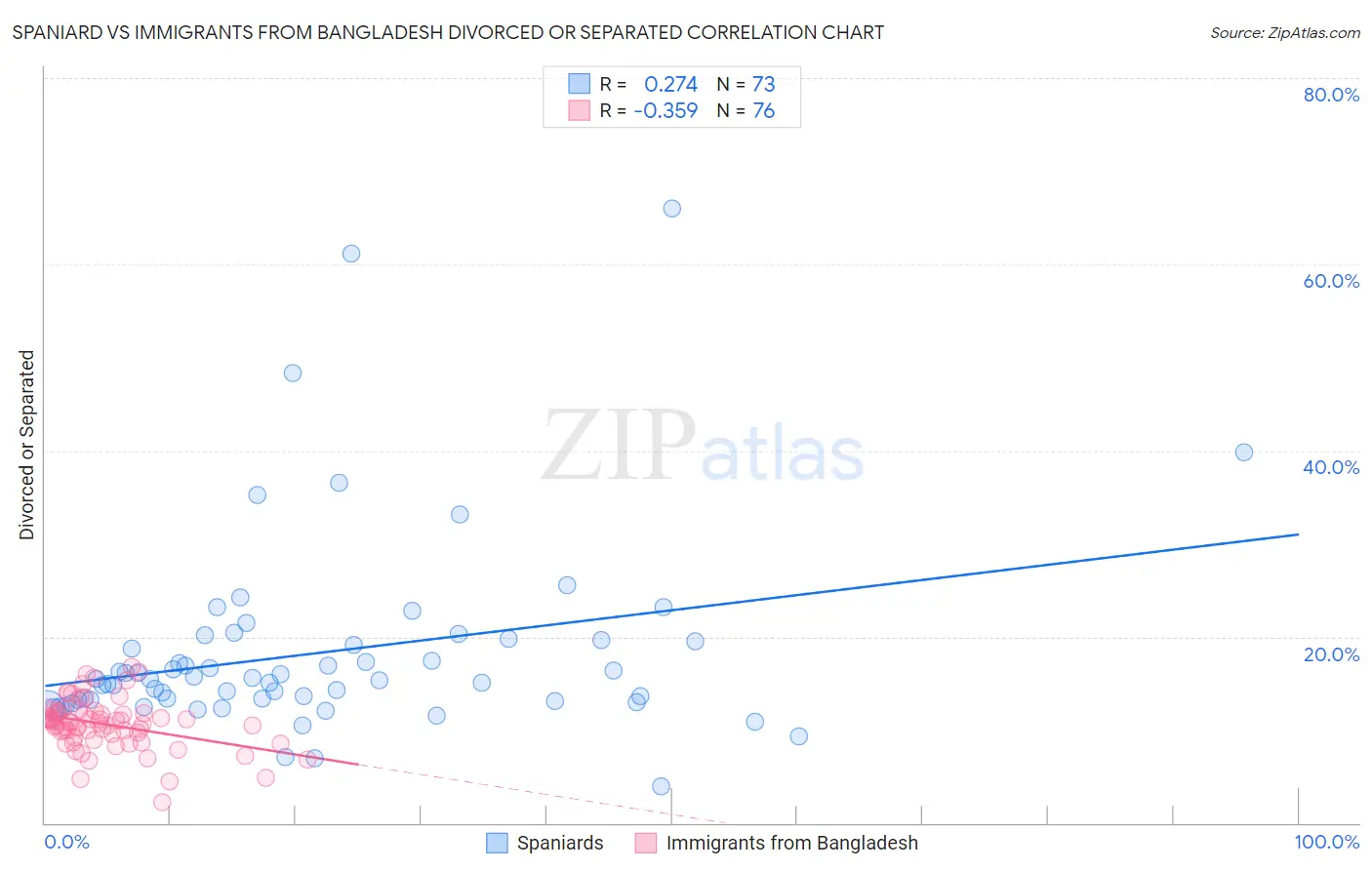 Spaniard vs Immigrants from Bangladesh Divorced or Separated