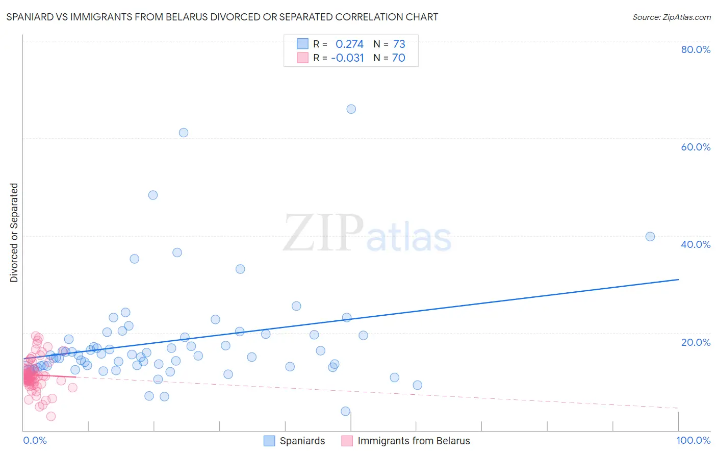 Spaniard vs Immigrants from Belarus Divorced or Separated