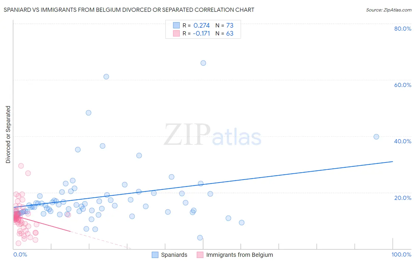 Spaniard vs Immigrants from Belgium Divorced or Separated