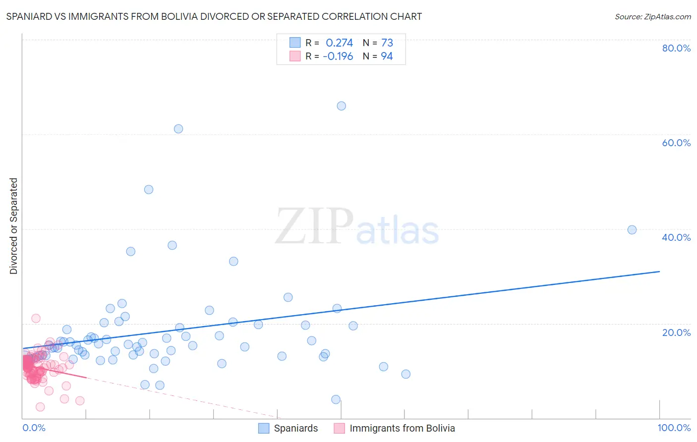 Spaniard vs Immigrants from Bolivia Divorced or Separated