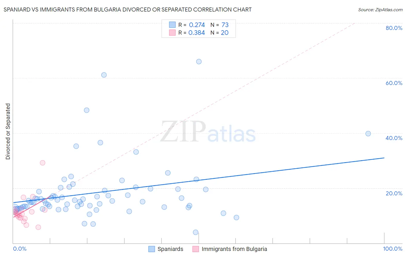 Spaniard vs Immigrants from Bulgaria Divorced or Separated
