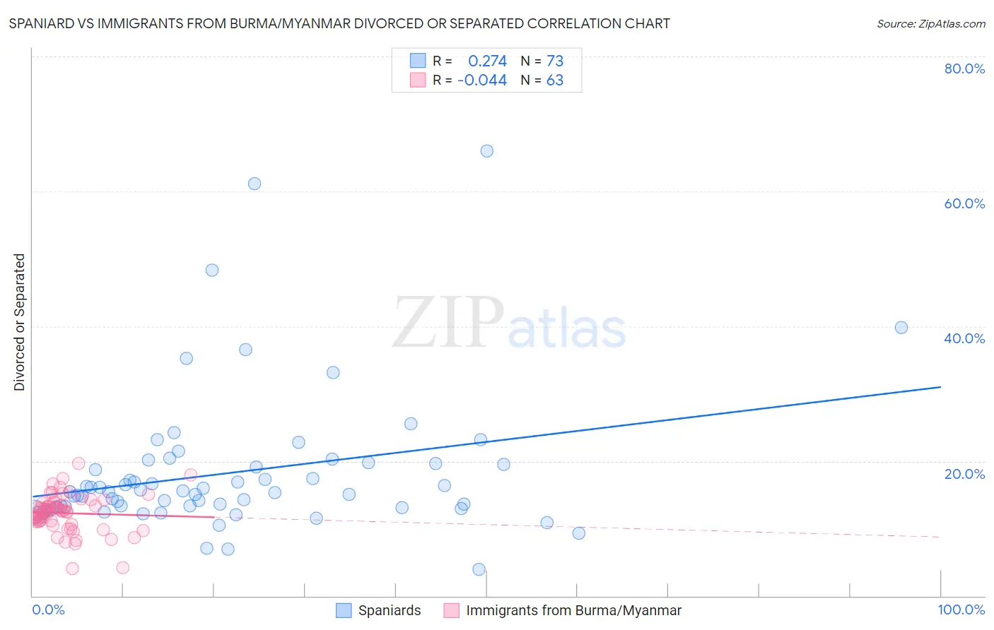 Spaniard vs Immigrants from Burma/Myanmar Divorced or Separated
