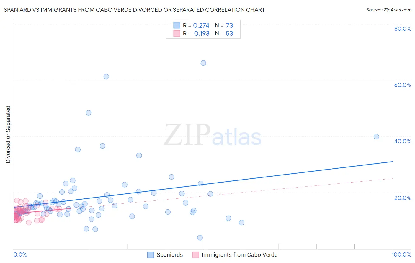Spaniard vs Immigrants from Cabo Verde Divorced or Separated