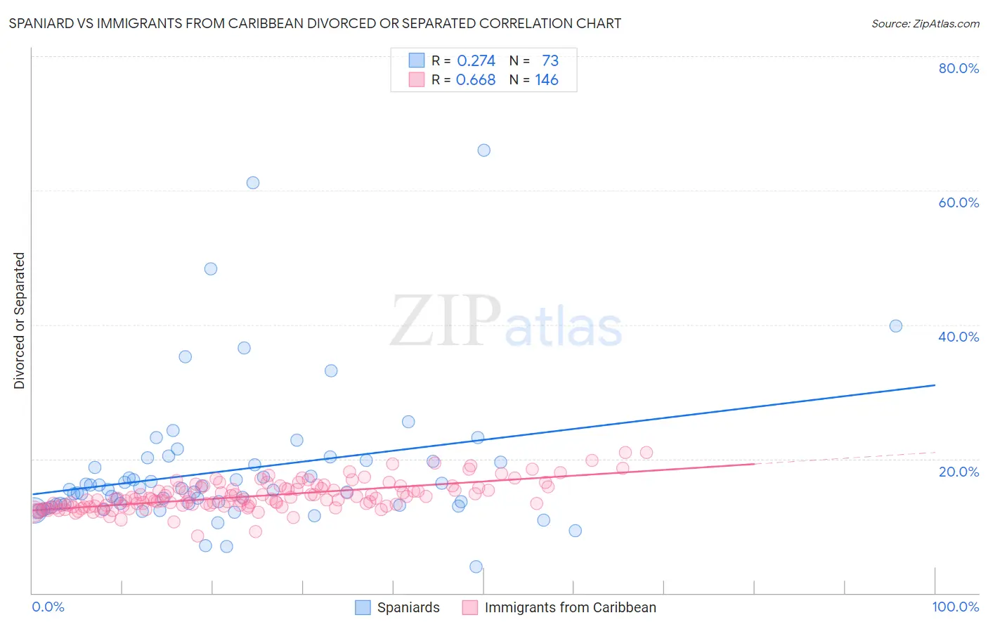 Spaniard vs Immigrants from Caribbean Divorced or Separated