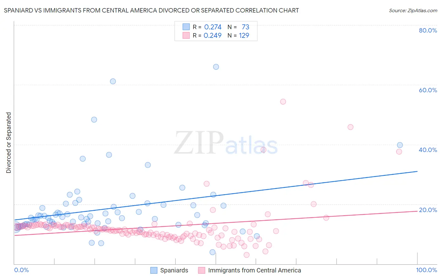 Spaniard vs Immigrants from Central America Divorced or Separated