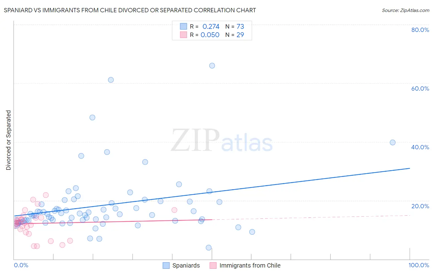 Spaniard vs Immigrants from Chile Divorced or Separated