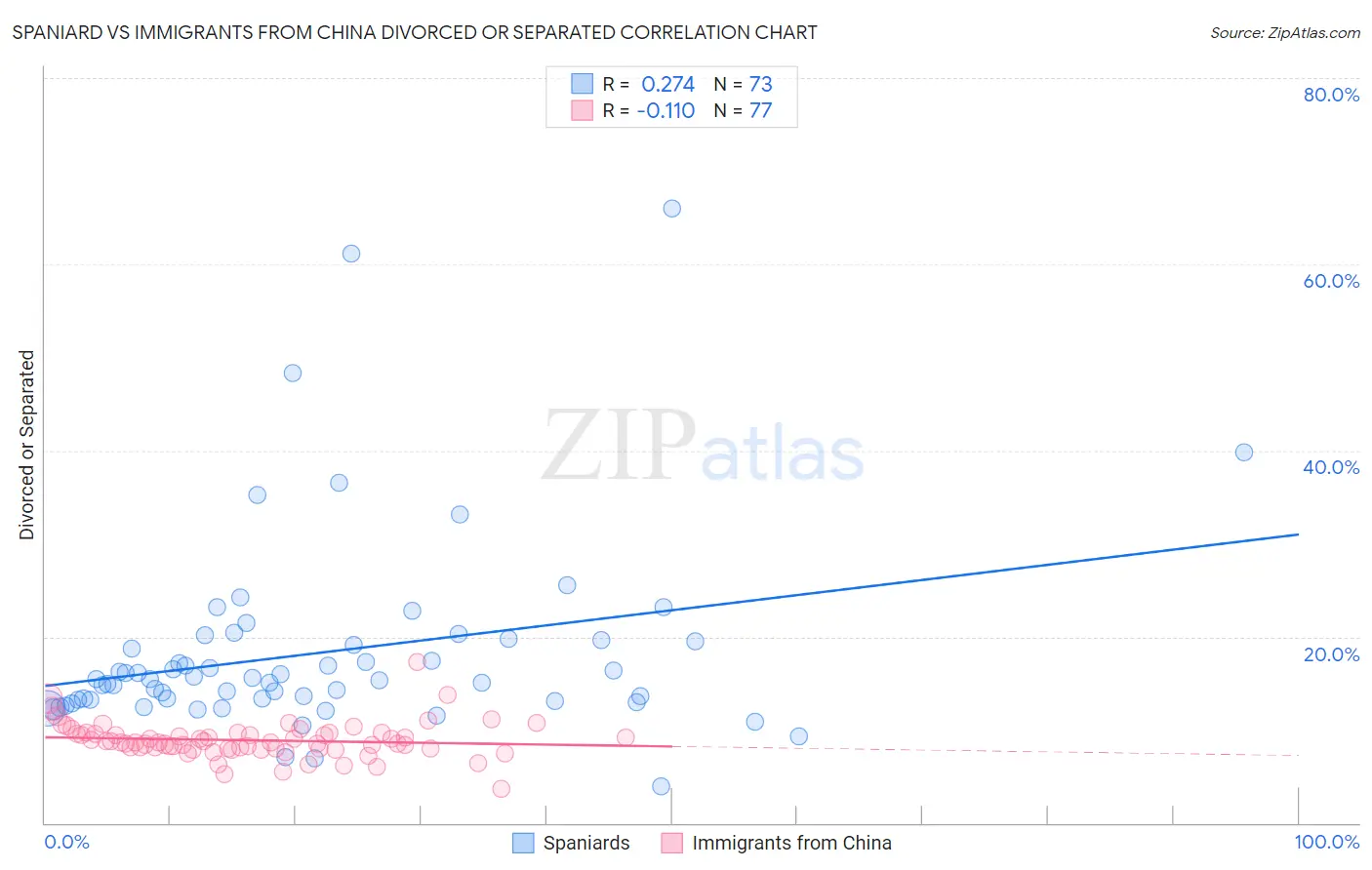 Spaniard vs Immigrants from China Divorced or Separated