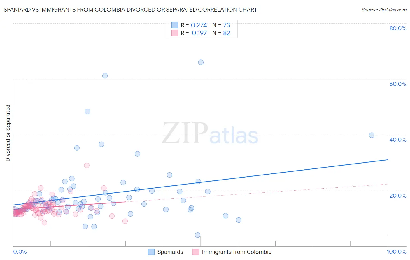 Spaniard vs Immigrants from Colombia Divorced or Separated