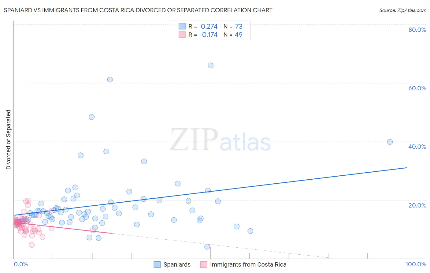 Spaniard vs Immigrants from Costa Rica Divorced or Separated