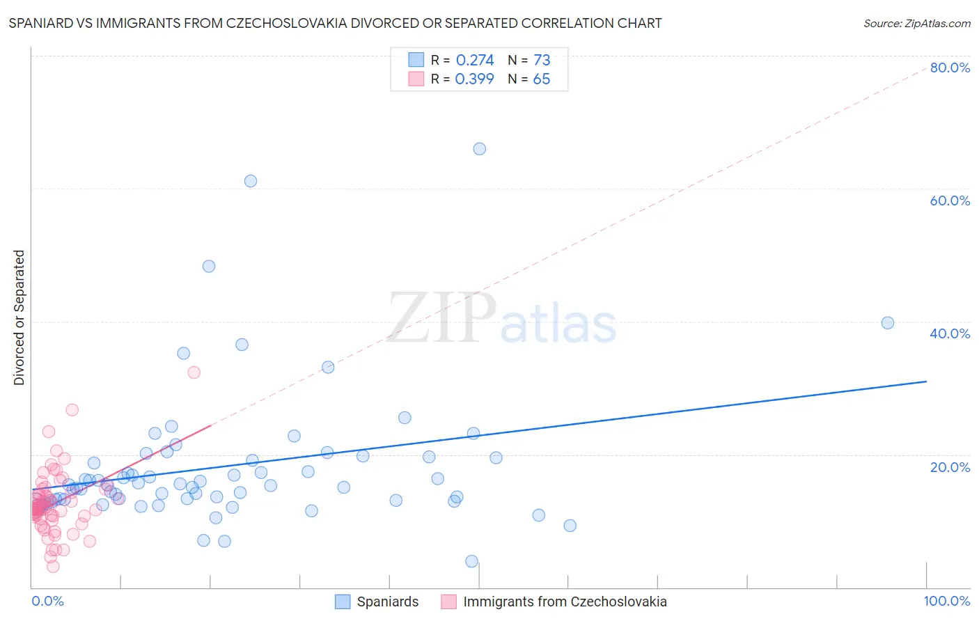 Spaniard vs Immigrants from Czechoslovakia Divorced or Separated