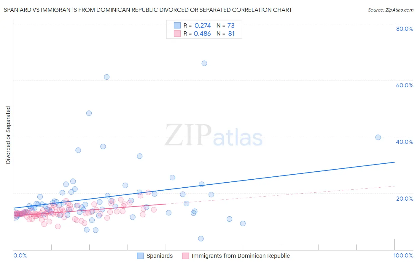 Spaniard vs Immigrants from Dominican Republic Divorced or Separated