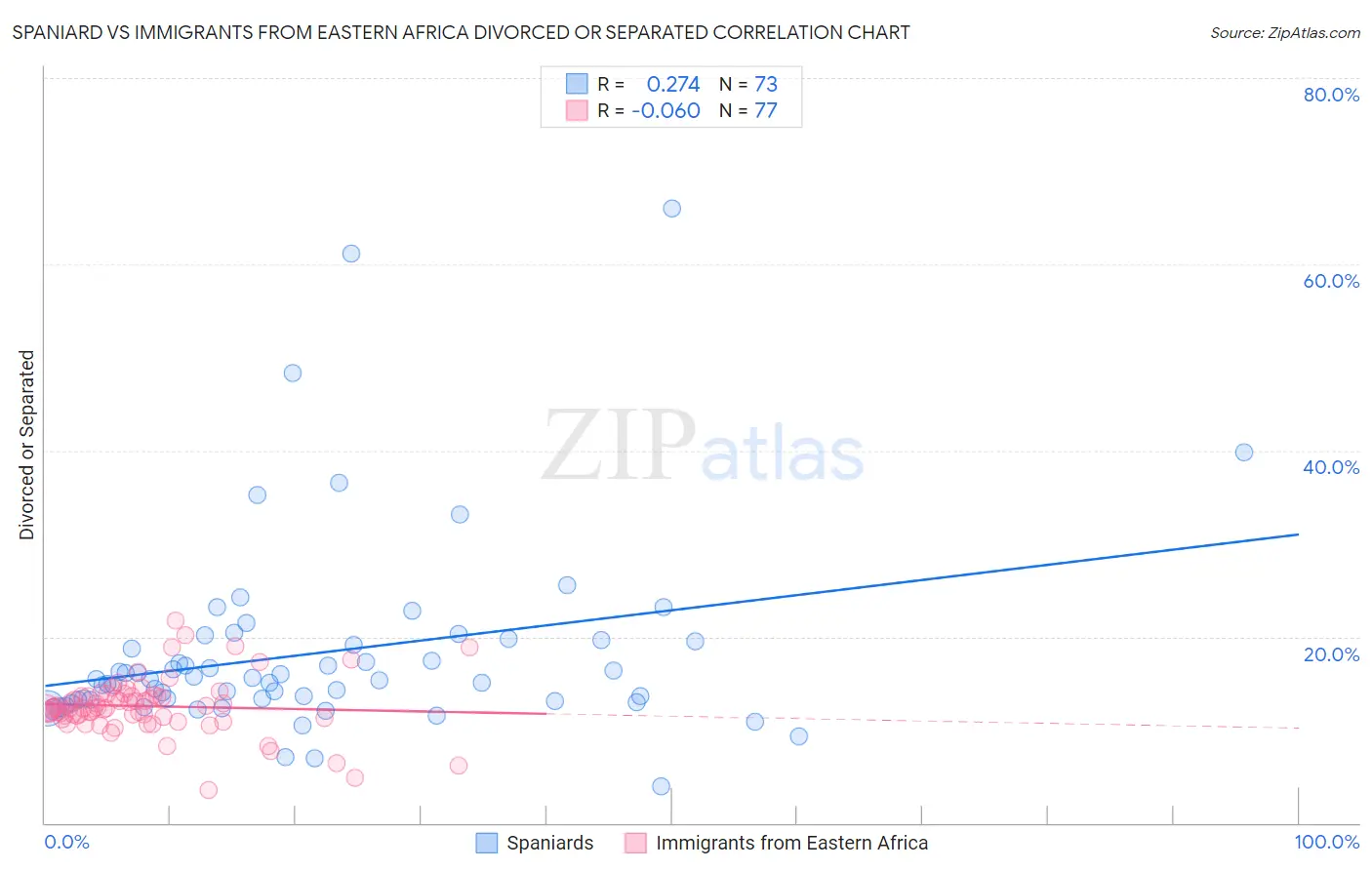 Spaniard vs Immigrants from Eastern Africa Divorced or Separated