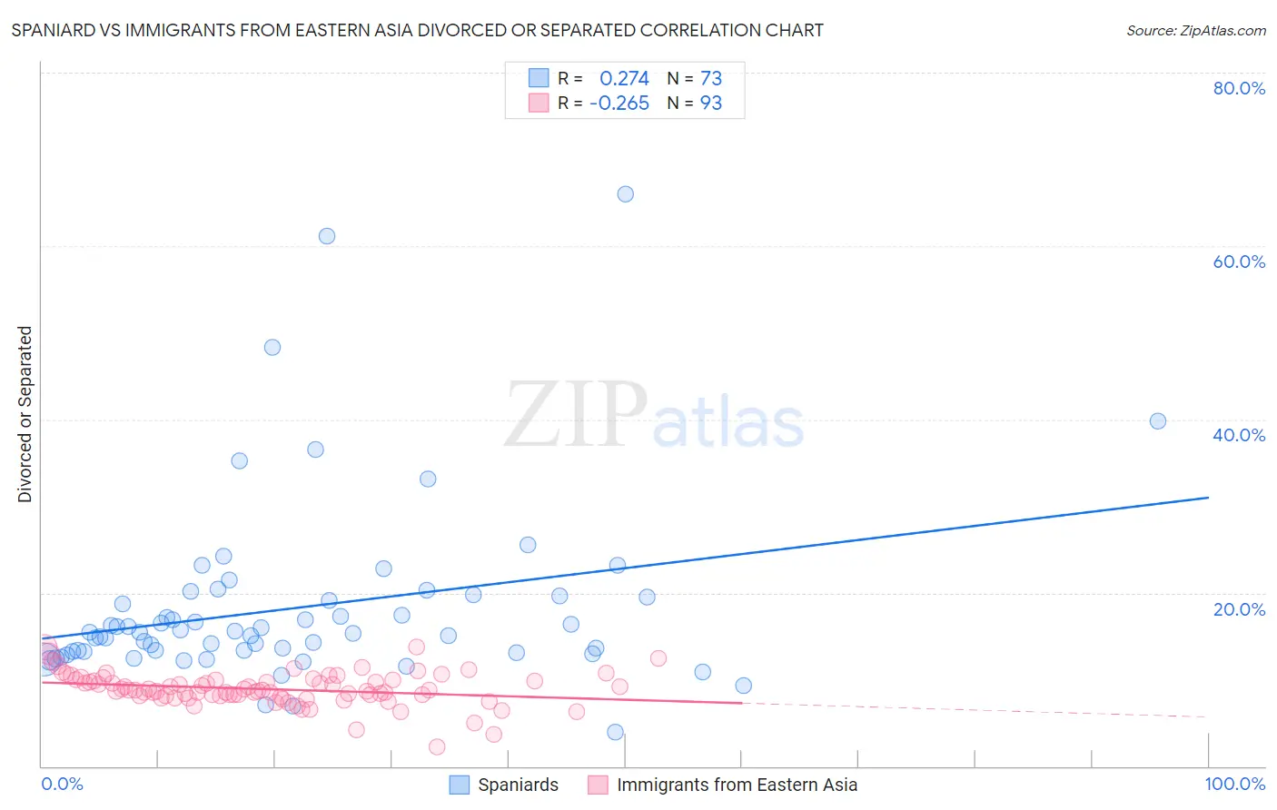 Spaniard vs Immigrants from Eastern Asia Divorced or Separated