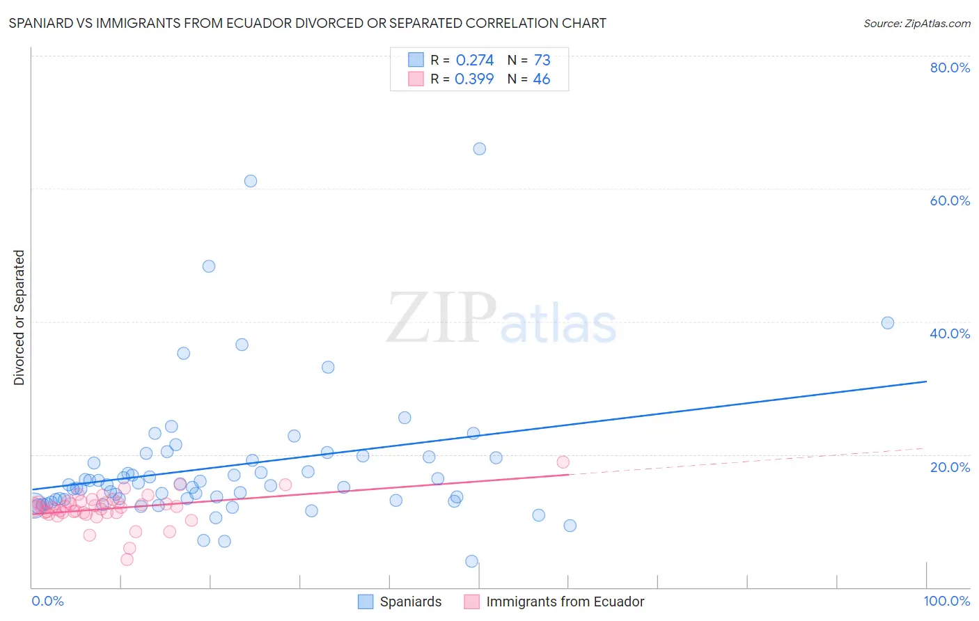 Spaniard vs Immigrants from Ecuador Divorced or Separated
