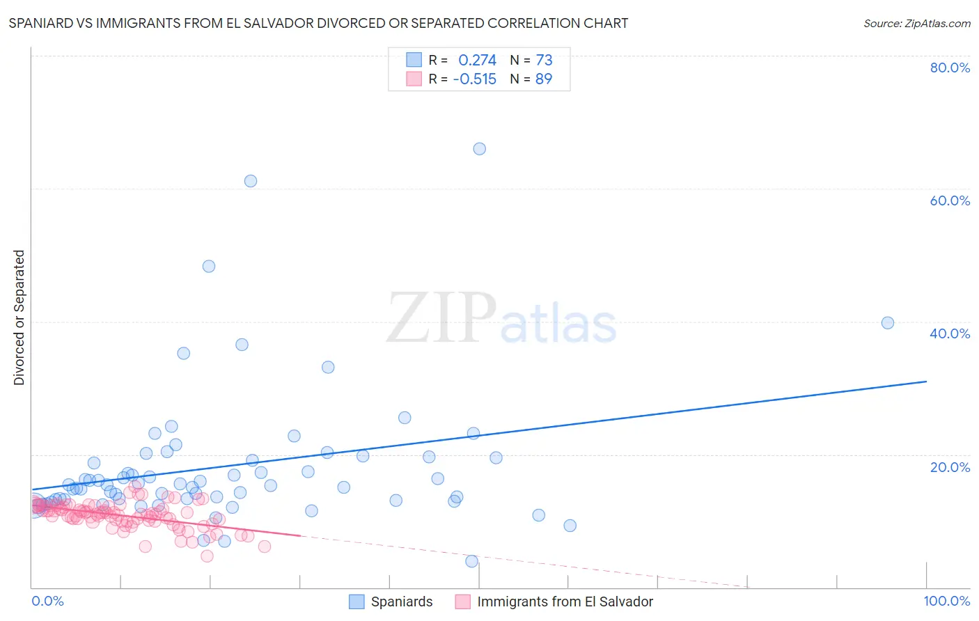 Spaniard vs Immigrants from El Salvador Divorced or Separated