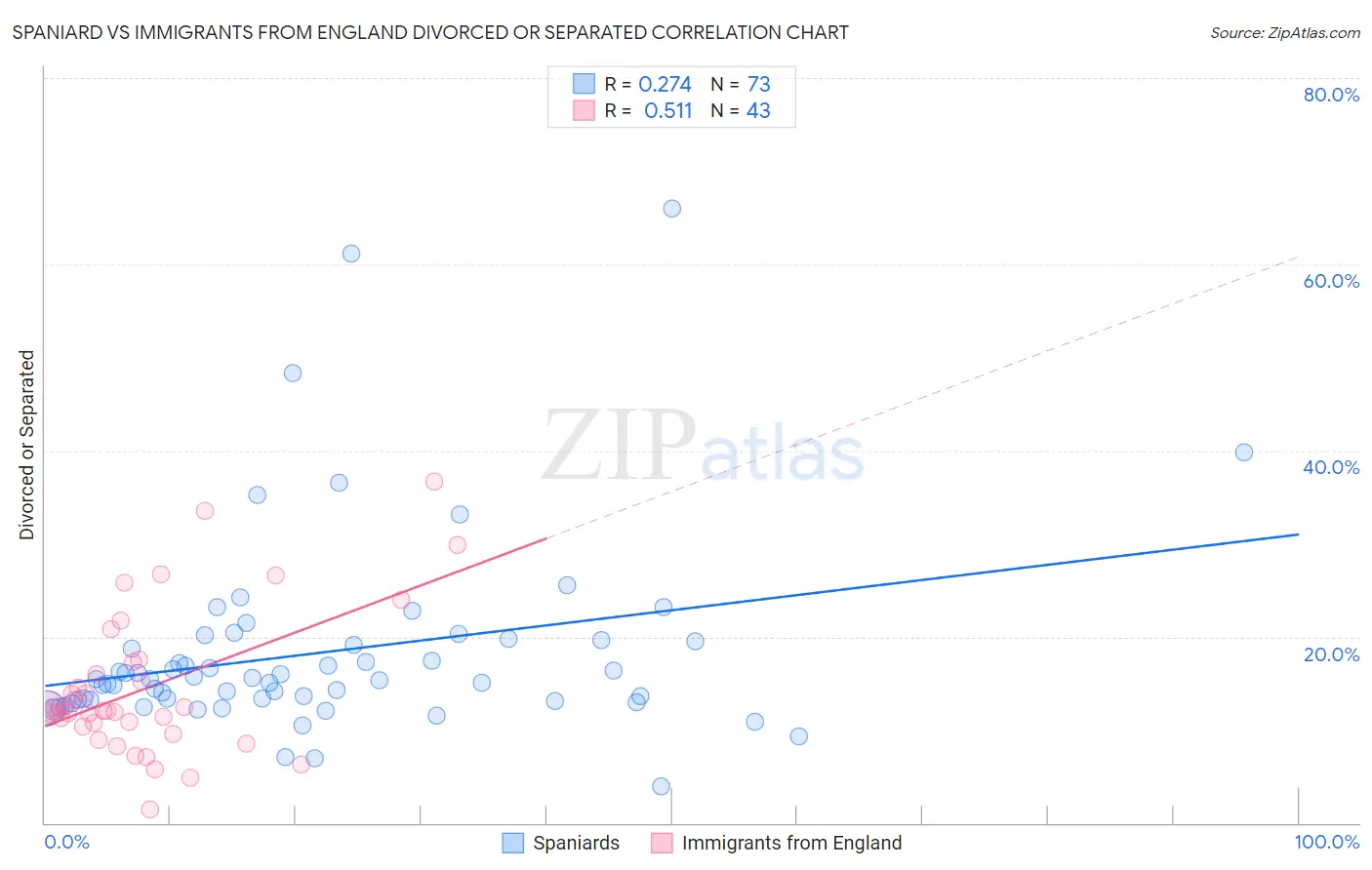 Spaniard vs Immigrants from England Divorced or Separated