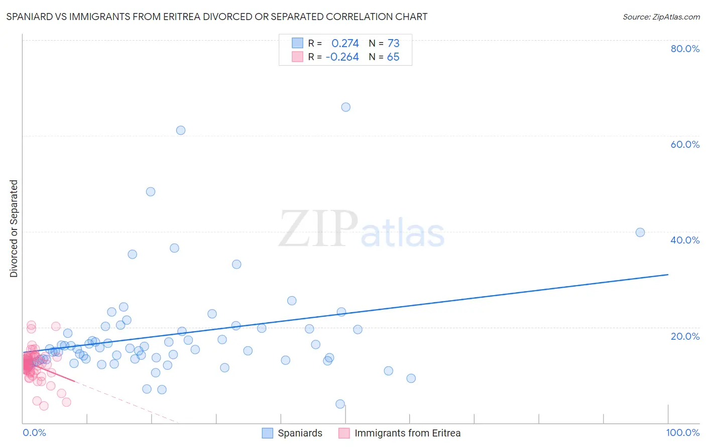 Spaniard vs Immigrants from Eritrea Divorced or Separated