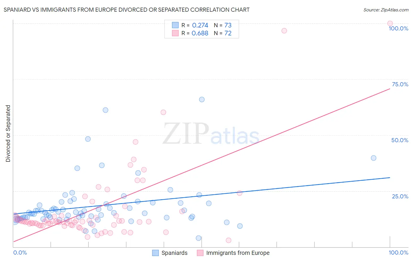 Spaniard vs Immigrants from Europe Divorced or Separated