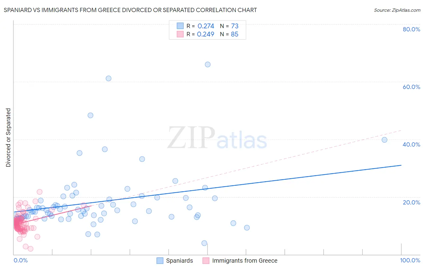 Spaniard vs Immigrants from Greece Divorced or Separated