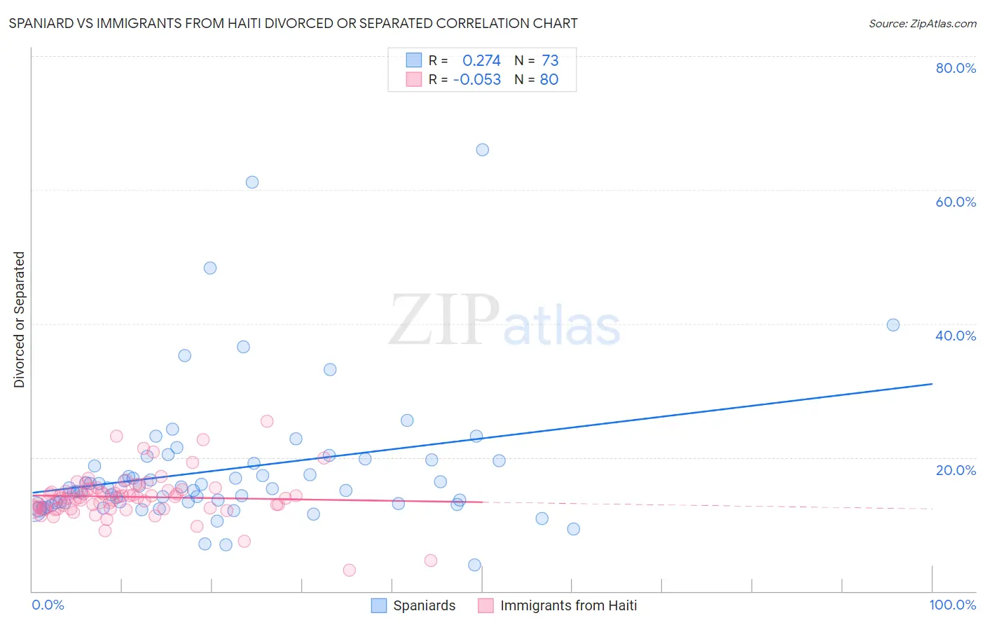 Spaniard vs Immigrants from Haiti Divorced or Separated