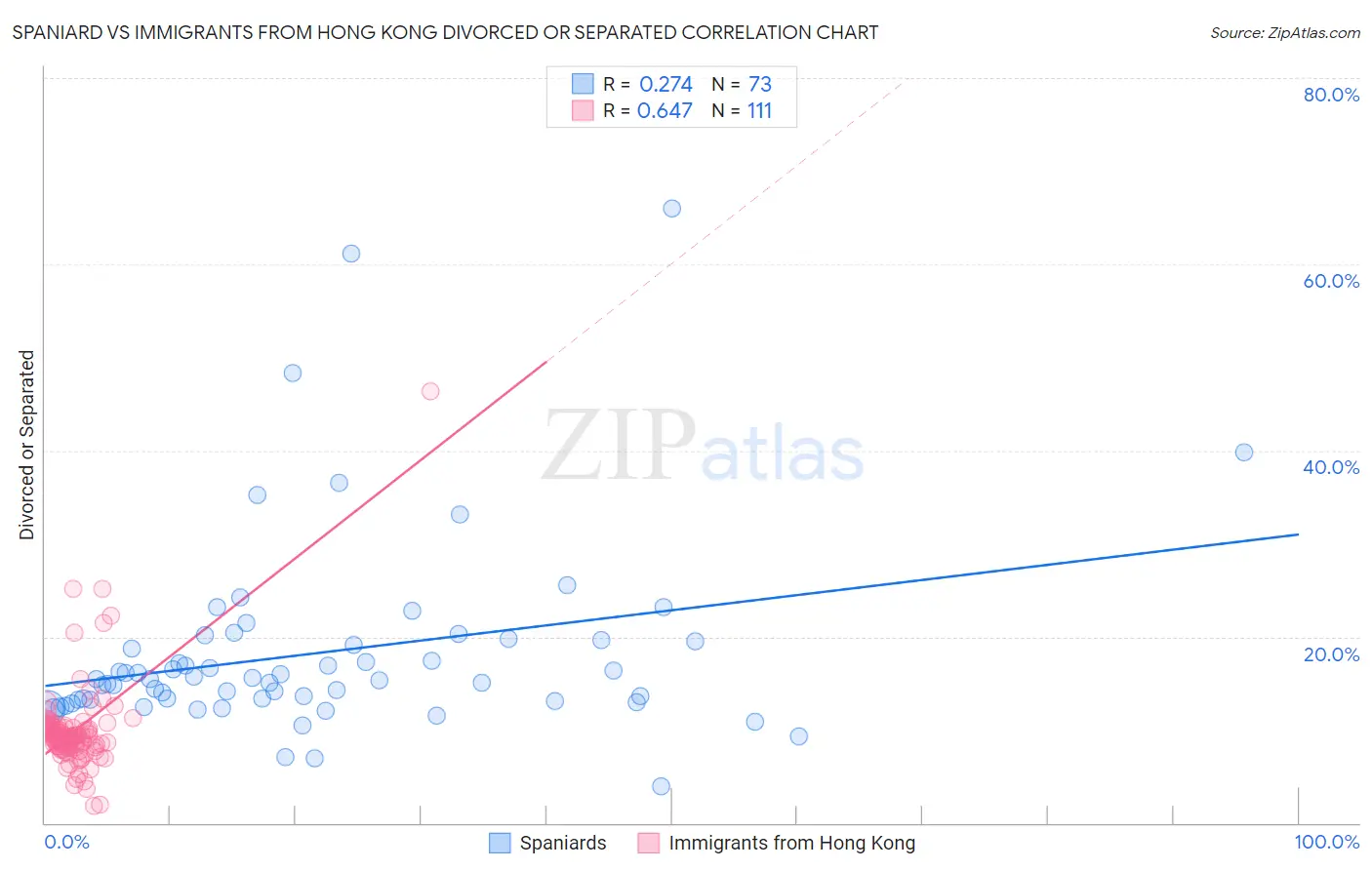 Spaniard vs Immigrants from Hong Kong Divorced or Separated