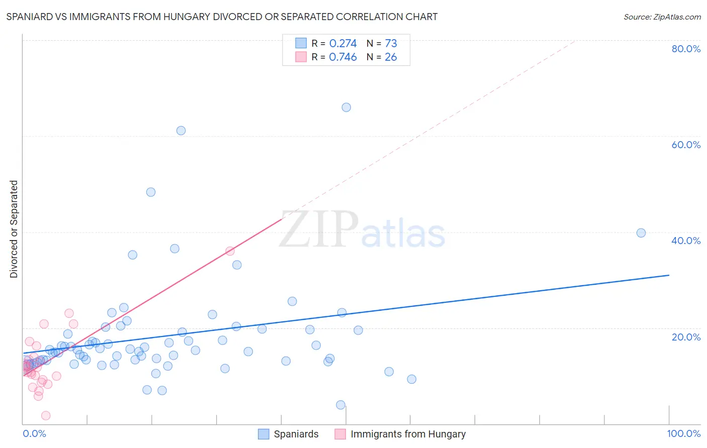 Spaniard vs Immigrants from Hungary Divorced or Separated