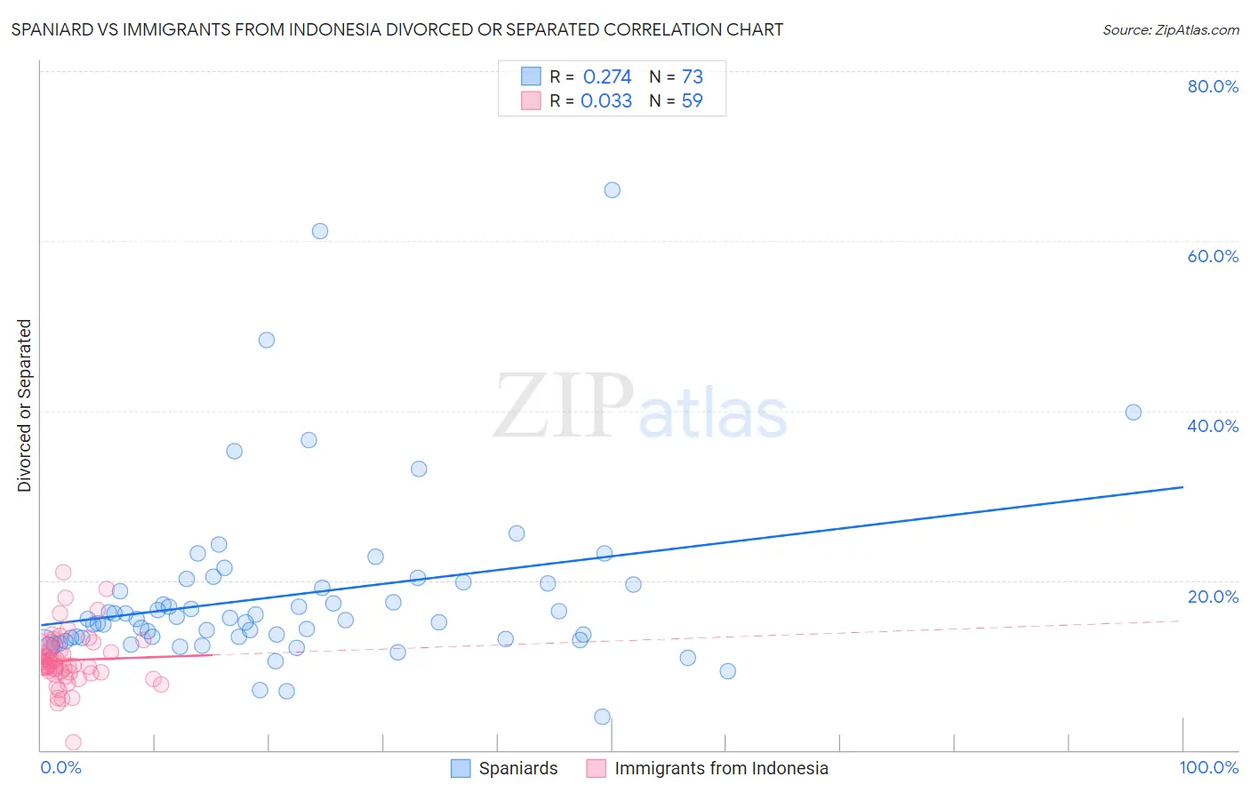 Spaniard vs Immigrants from Indonesia Divorced or Separated