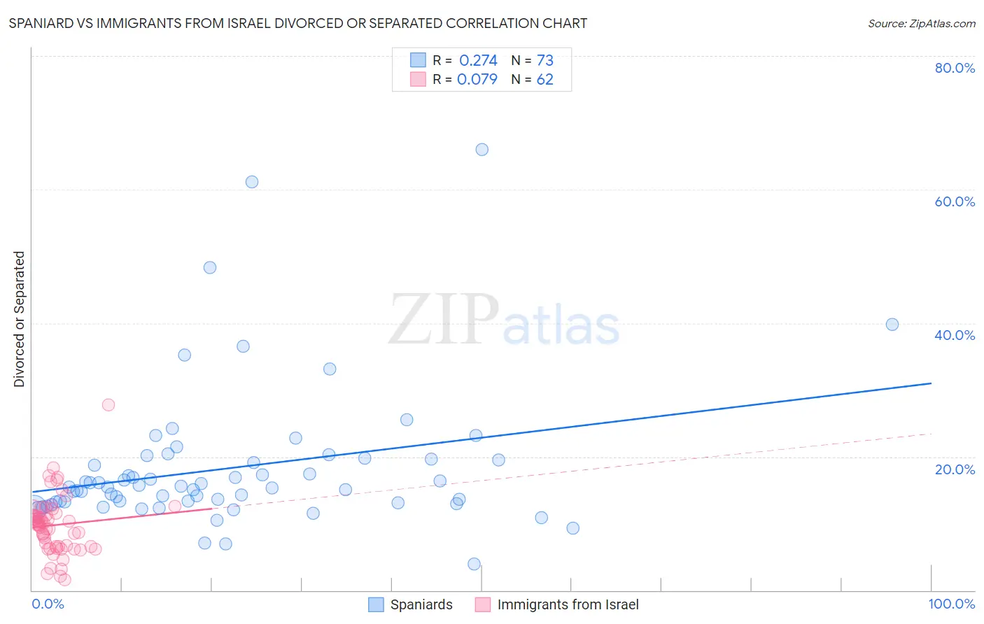Spaniard vs Immigrants from Israel Divorced or Separated