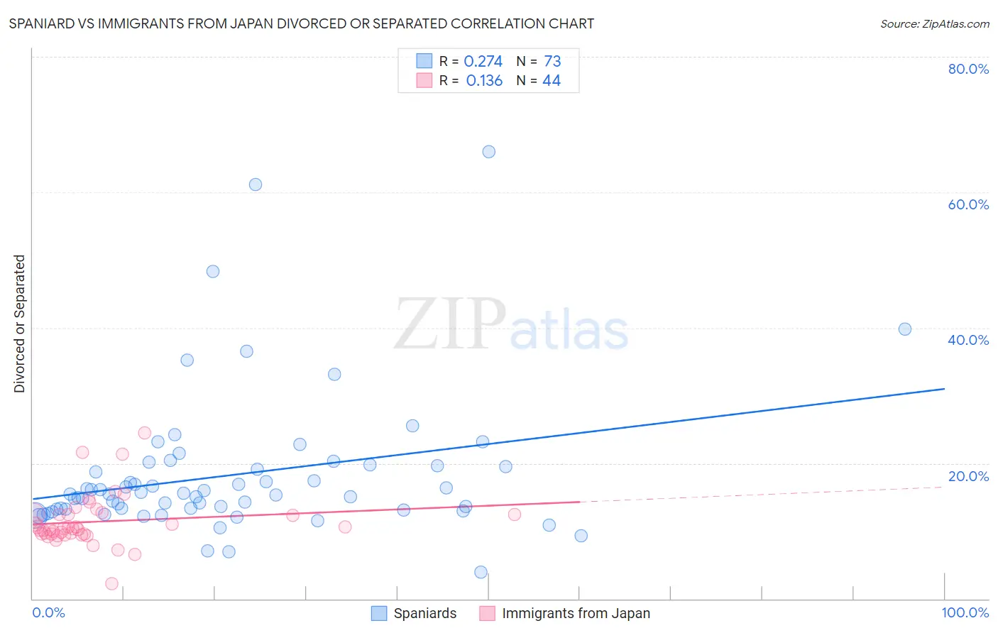 Spaniard vs Immigrants from Japan Divorced or Separated
