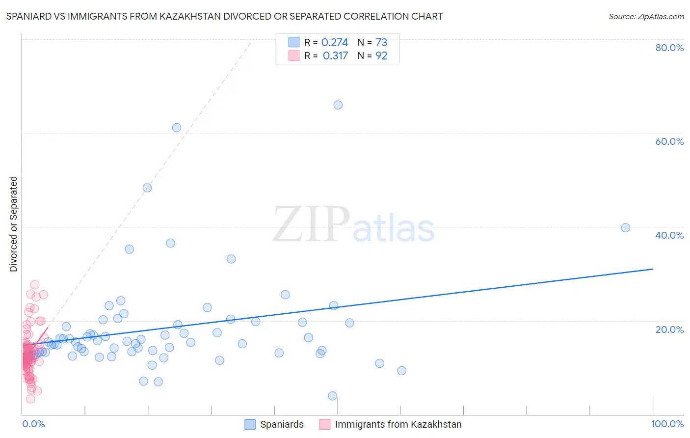 Spaniard vs Immigrants from Kazakhstan Divorced or Separated