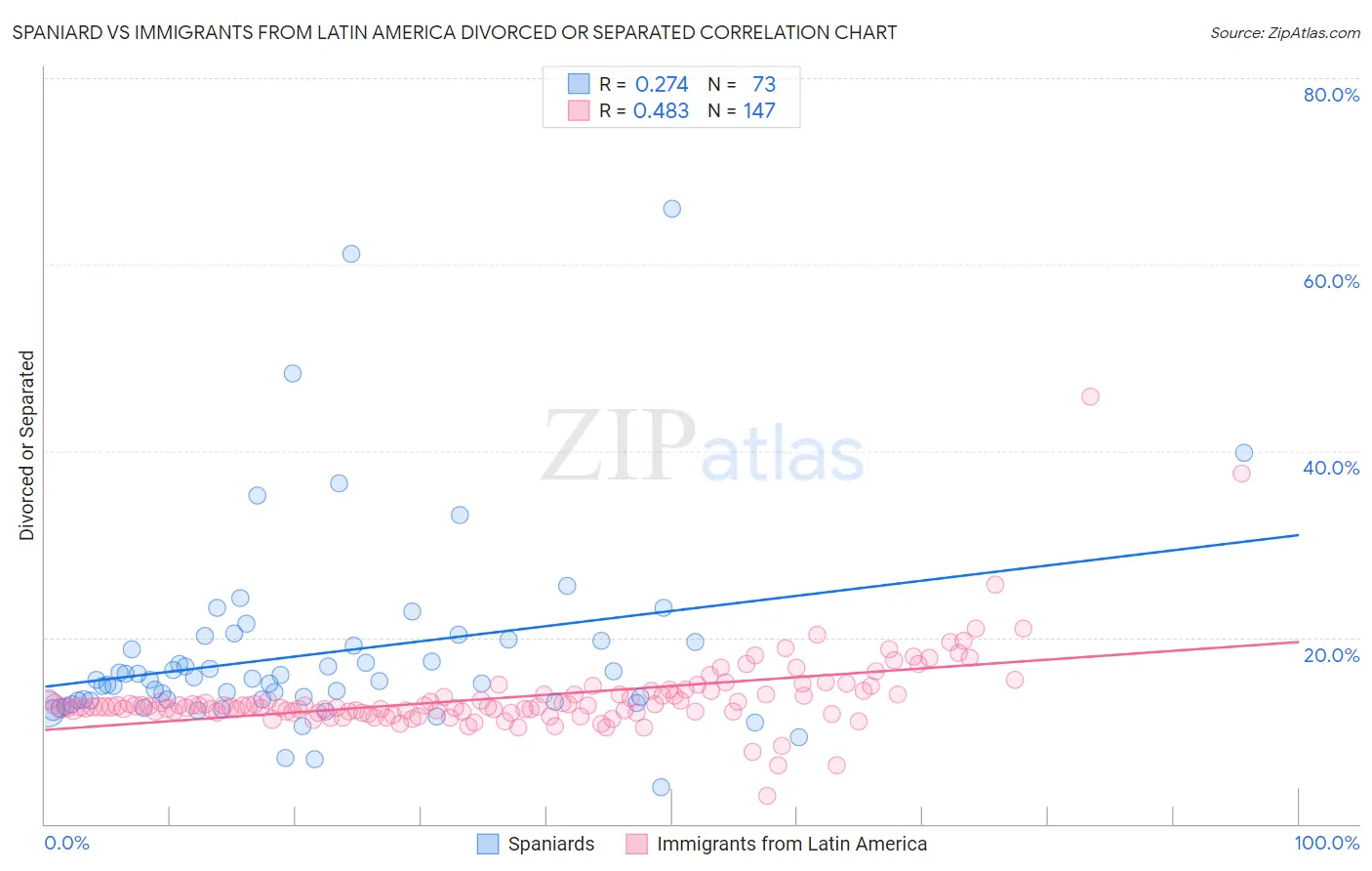 Spaniard vs Immigrants from Latin America Divorced or Separated