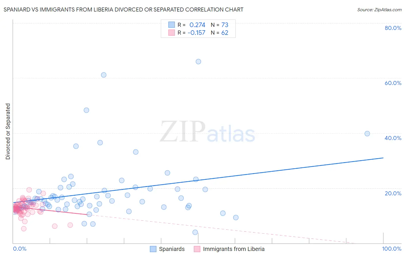 Spaniard vs Immigrants from Liberia Divorced or Separated
