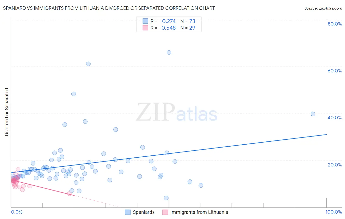 Spaniard vs Immigrants from Lithuania Divorced or Separated