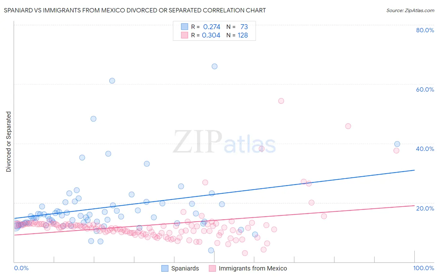 Spaniard vs Immigrants from Mexico Divorced or Separated