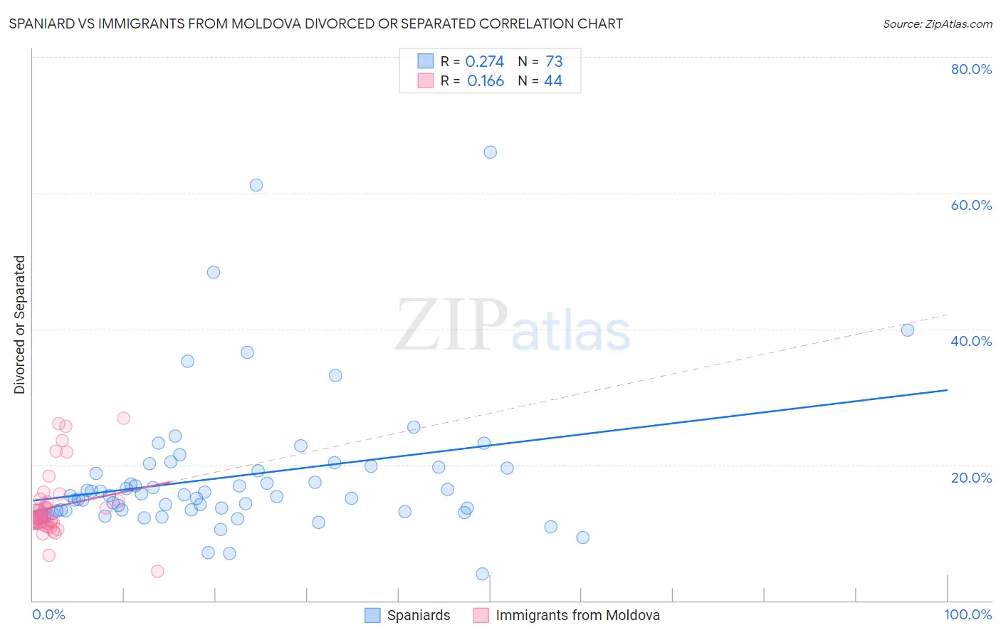 Spaniard vs Immigrants from Moldova Divorced or Separated