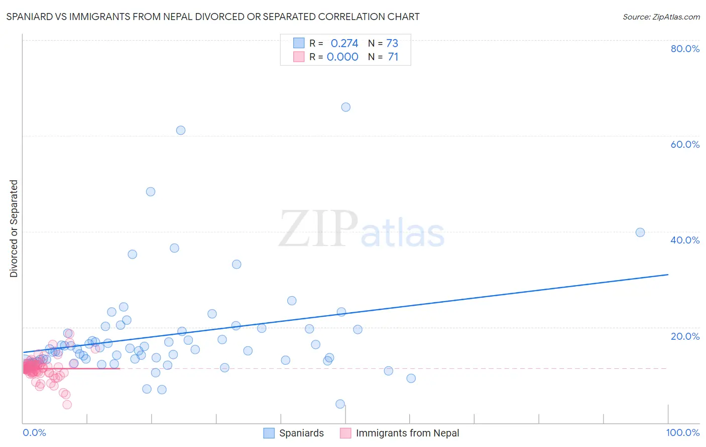 Spaniard vs Immigrants from Nepal Divorced or Separated