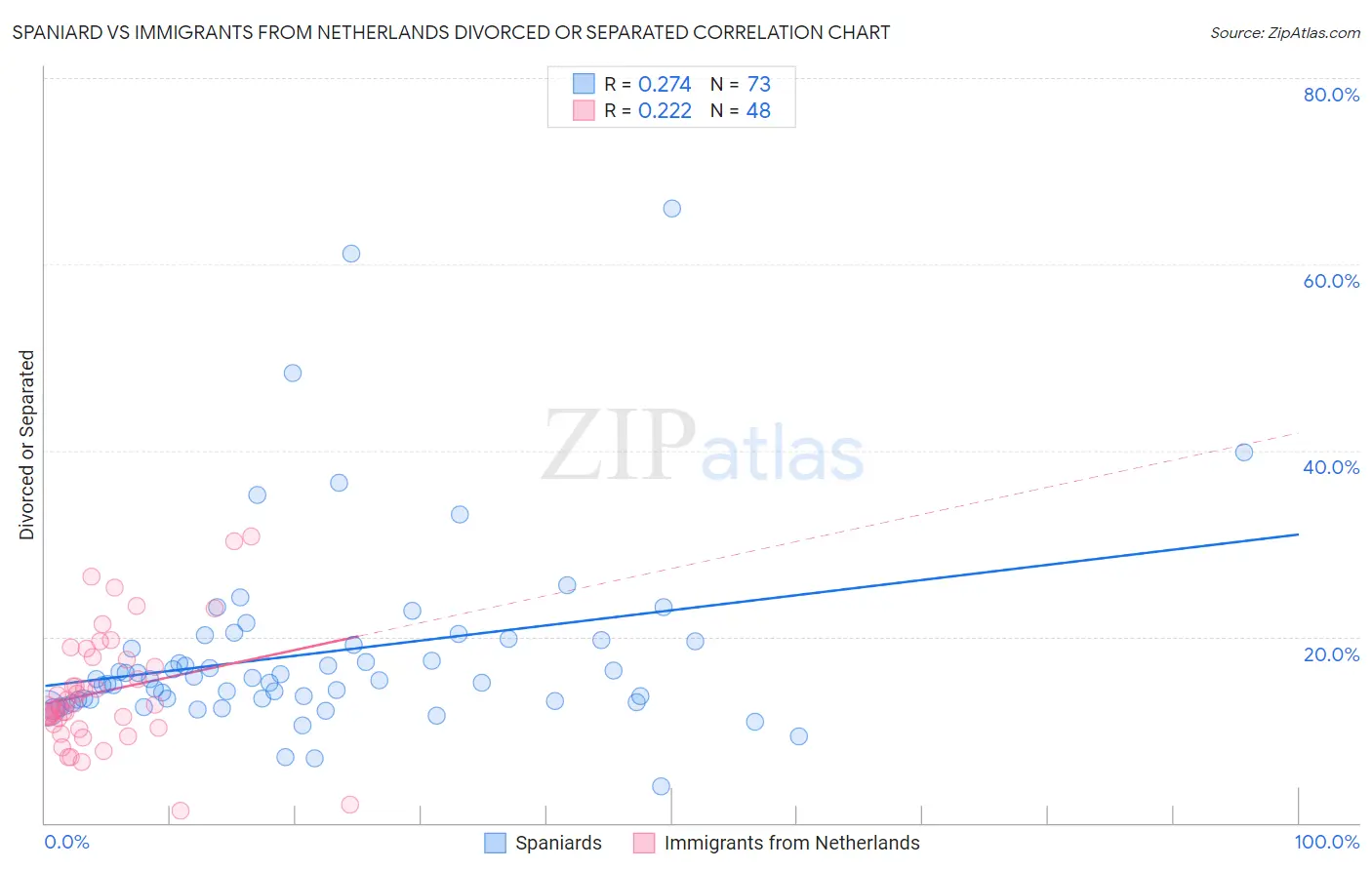 Spaniard vs Immigrants from Netherlands Divorced or Separated
