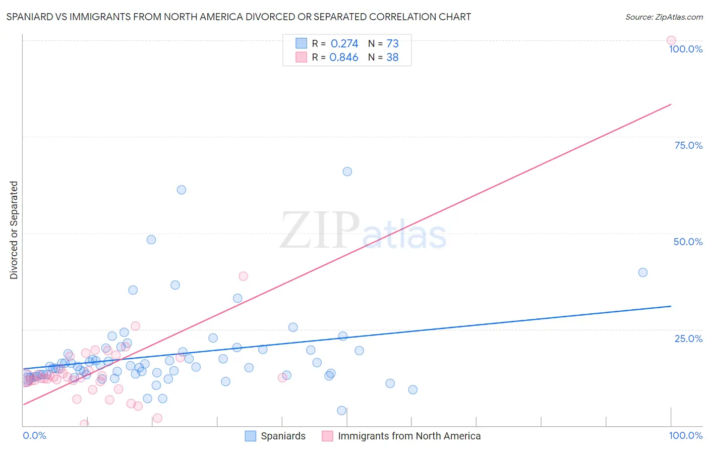 Spaniard vs Immigrants from North America Divorced or Separated