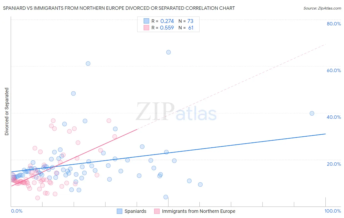 Spaniard vs Immigrants from Northern Europe Divorced or Separated