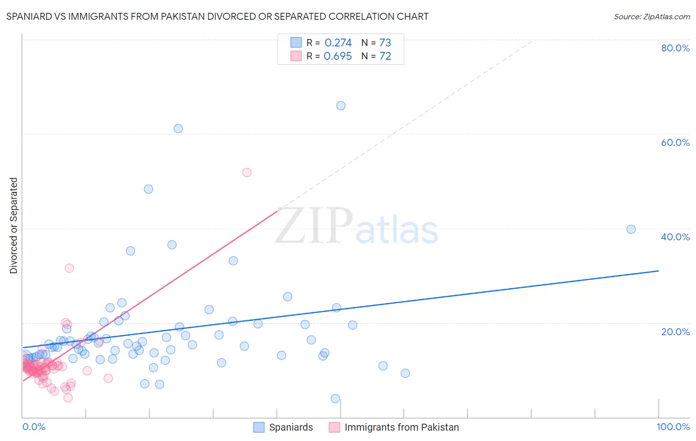 Spaniard vs Immigrants from Pakistan Divorced or Separated