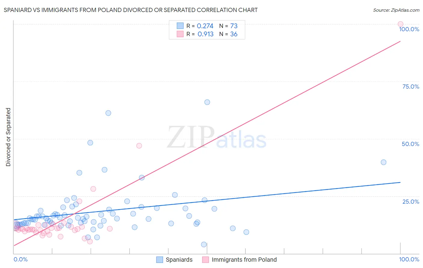 Spaniard vs Immigrants from Poland Divorced or Separated