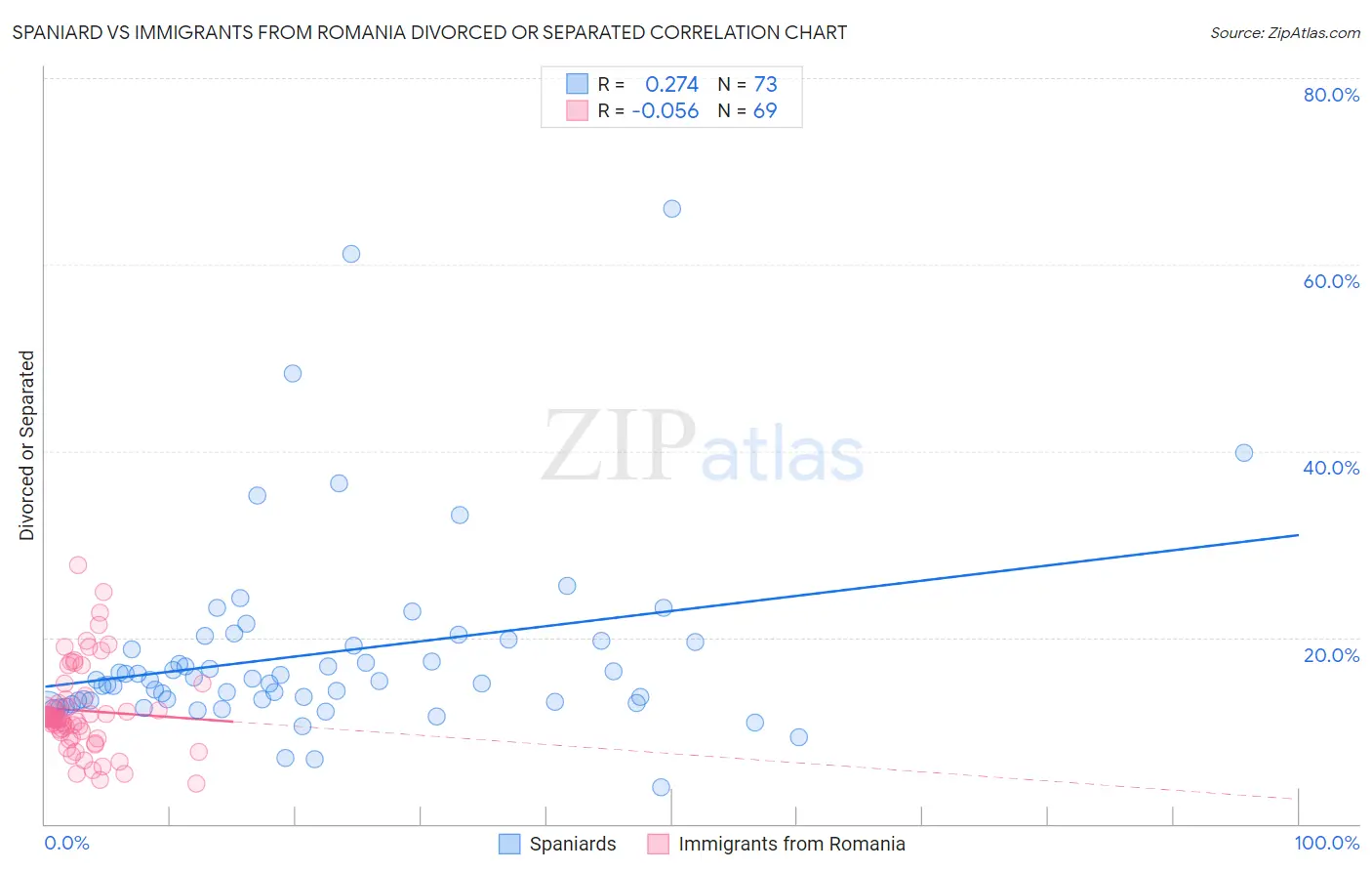 Spaniard vs Immigrants from Romania Divorced or Separated