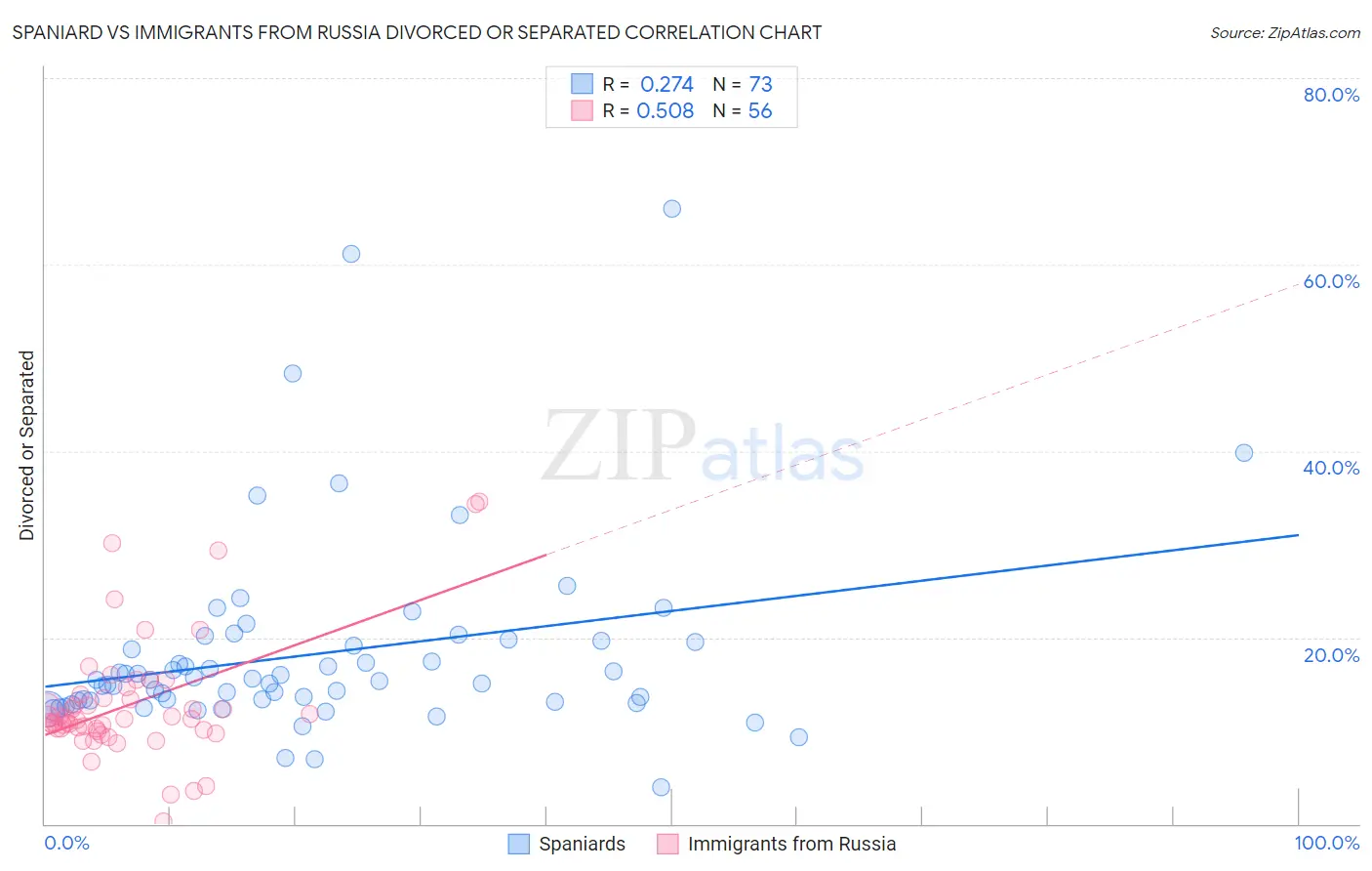 Spaniard vs Immigrants from Russia Divorced or Separated
