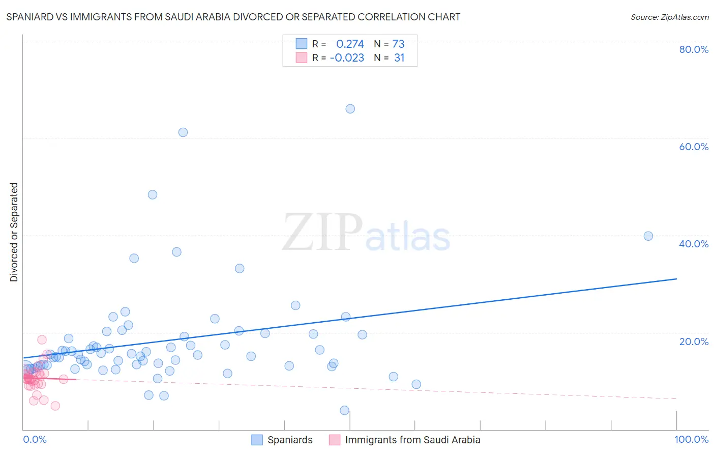Spaniard vs Immigrants from Saudi Arabia Divorced or Separated
