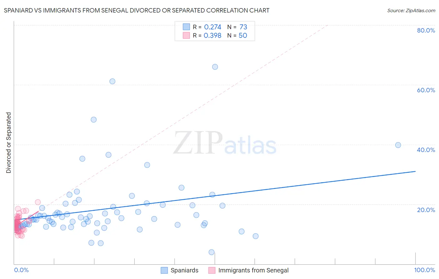 Spaniard vs Immigrants from Senegal Divorced or Separated