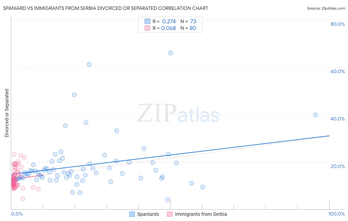 Spaniard vs Immigrants from Serbia Divorced or Separated