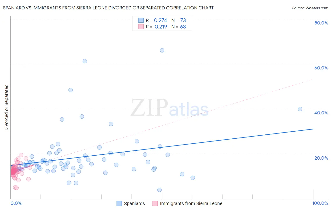 Spaniard vs Immigrants from Sierra Leone Divorced or Separated
