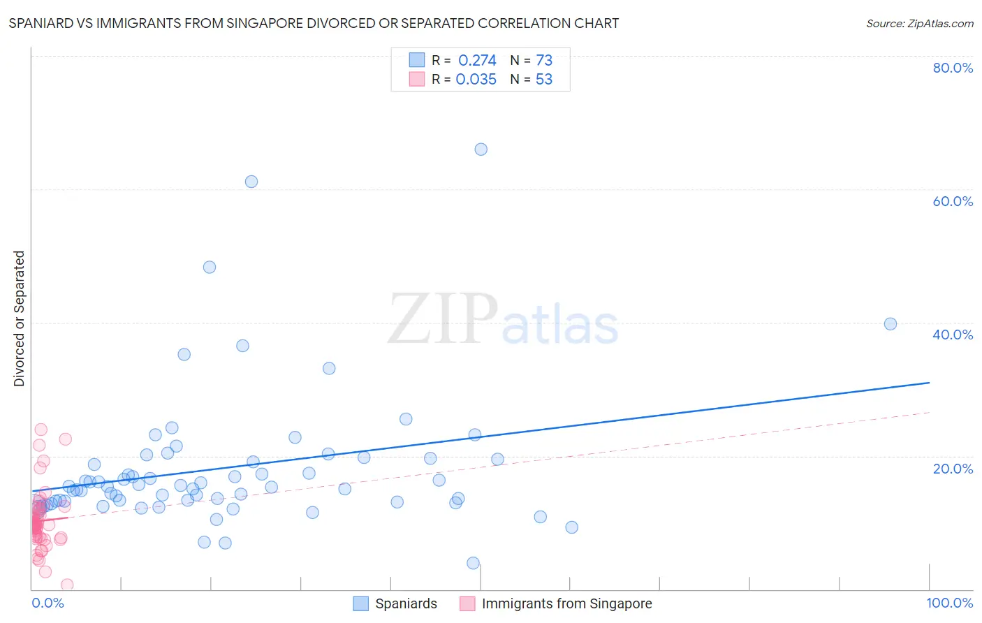 Spaniard vs Immigrants from Singapore Divorced or Separated