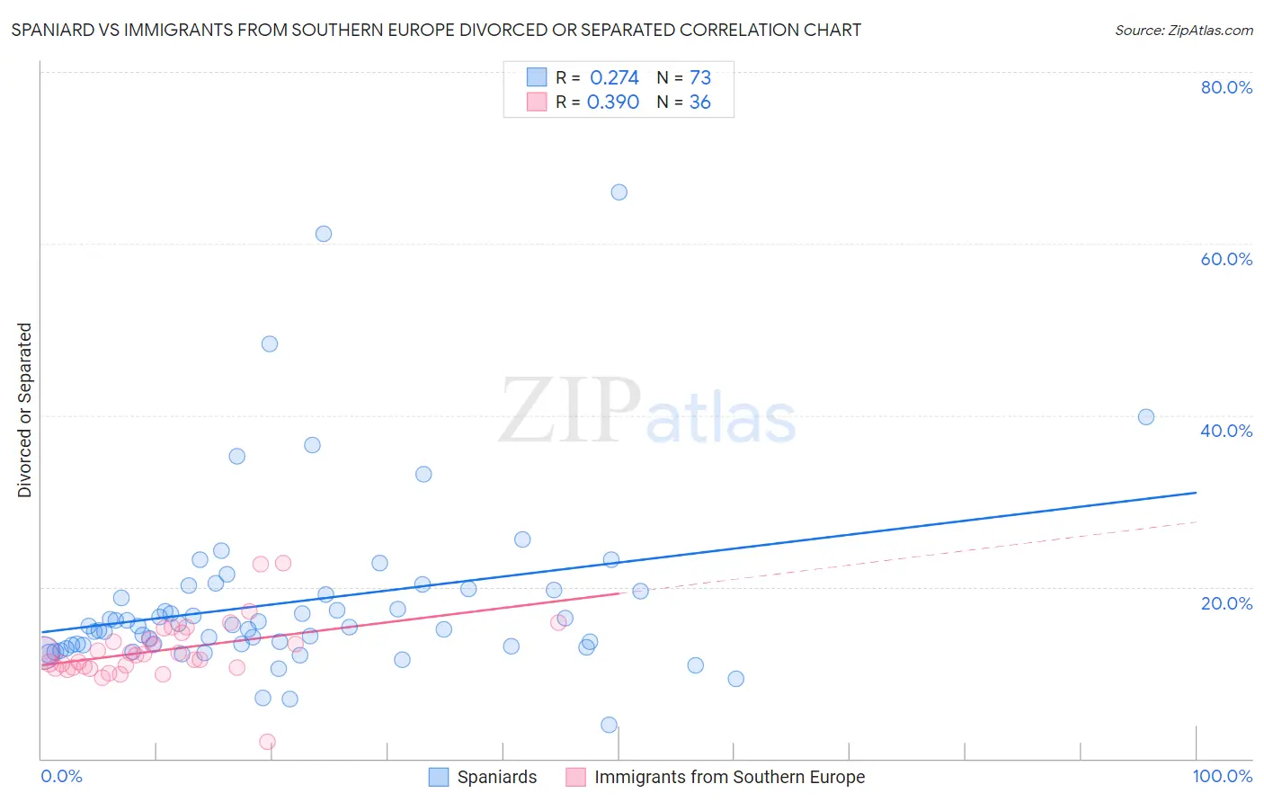 Spaniard vs Immigrants from Southern Europe Divorced or Separated