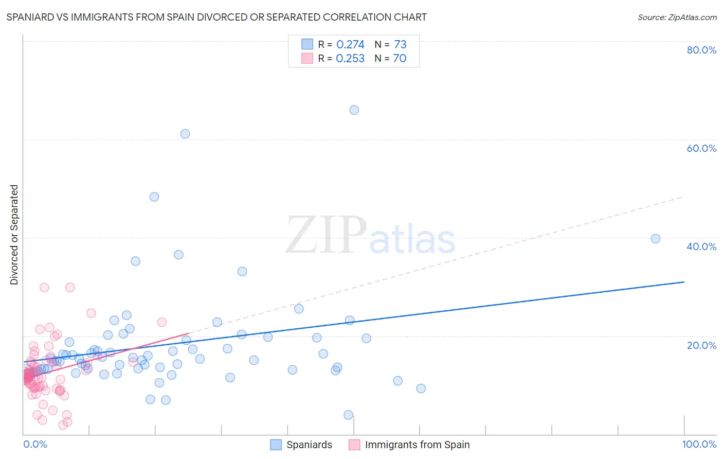 Spaniard vs Immigrants from Spain Divorced or Separated
